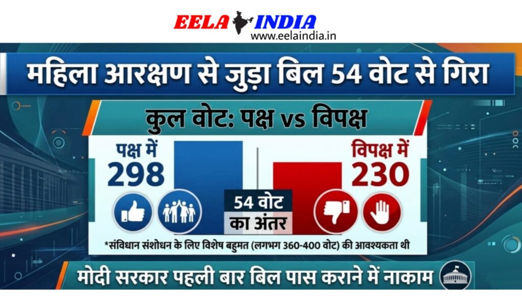 महिला आरक्षण से जुड़ा बिल 54 वोट से गिरा, पक्ष में 298, विपक्ष में 230 वोट पड़े