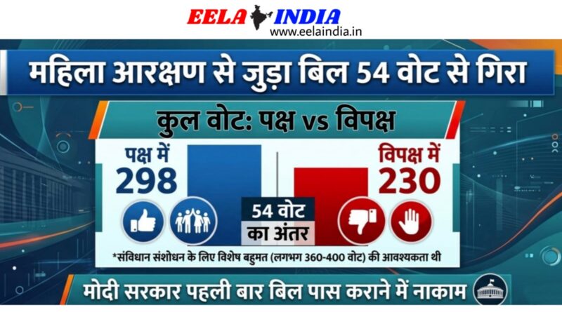 महिला आरक्षण से जुड़ा बिल 54 वोट से गिरा, पक्ष में 298, विपक्ष में 230 वोट पड़े